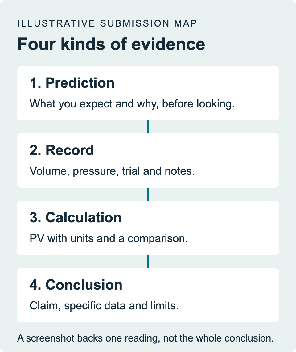 Illustrative diagram: prediction, record with provenance, PV calculation and conclusion with limits. Each step produces distinct evidence for the submission.