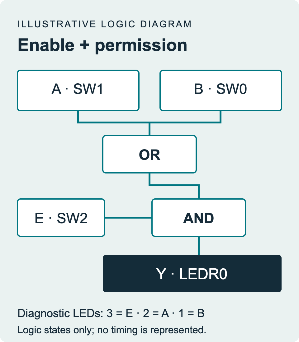 Illustrative logic diagram: permission A or permission B feeds an AND operation with enable E. The result is Y. E, A and B also appear on diagnostic LEDs 3, 2 and 1.