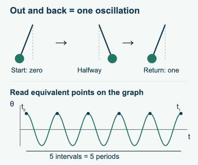 Illustrative diagram: moving from one end to the other is half an oscillation; returning to the starting end completes one. On an angle-versus-time curve, five intervals between maxima span five periods.