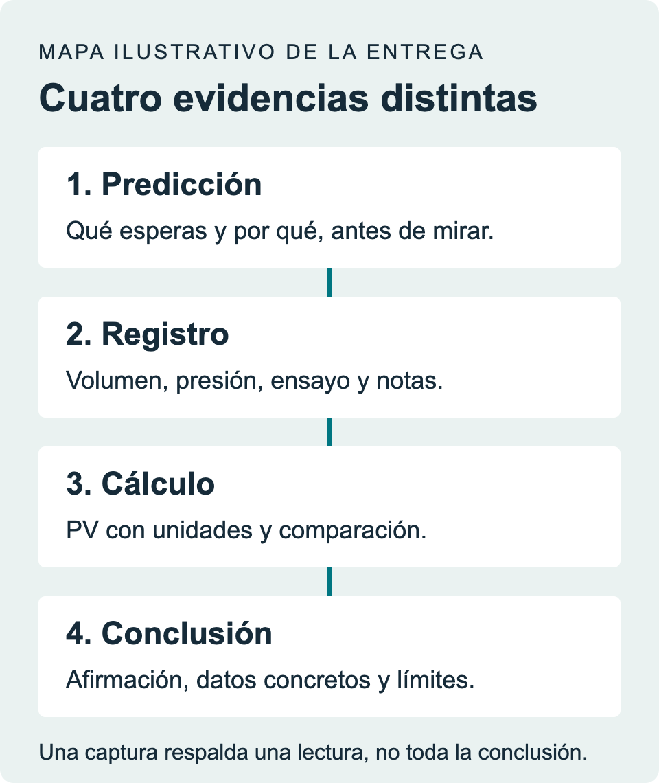 Diagrama ilustrativo: predicción, registro con procedencia, cálculo PV y conclusión con límites. Cada paso produce una evidencia distinta para la entrega.