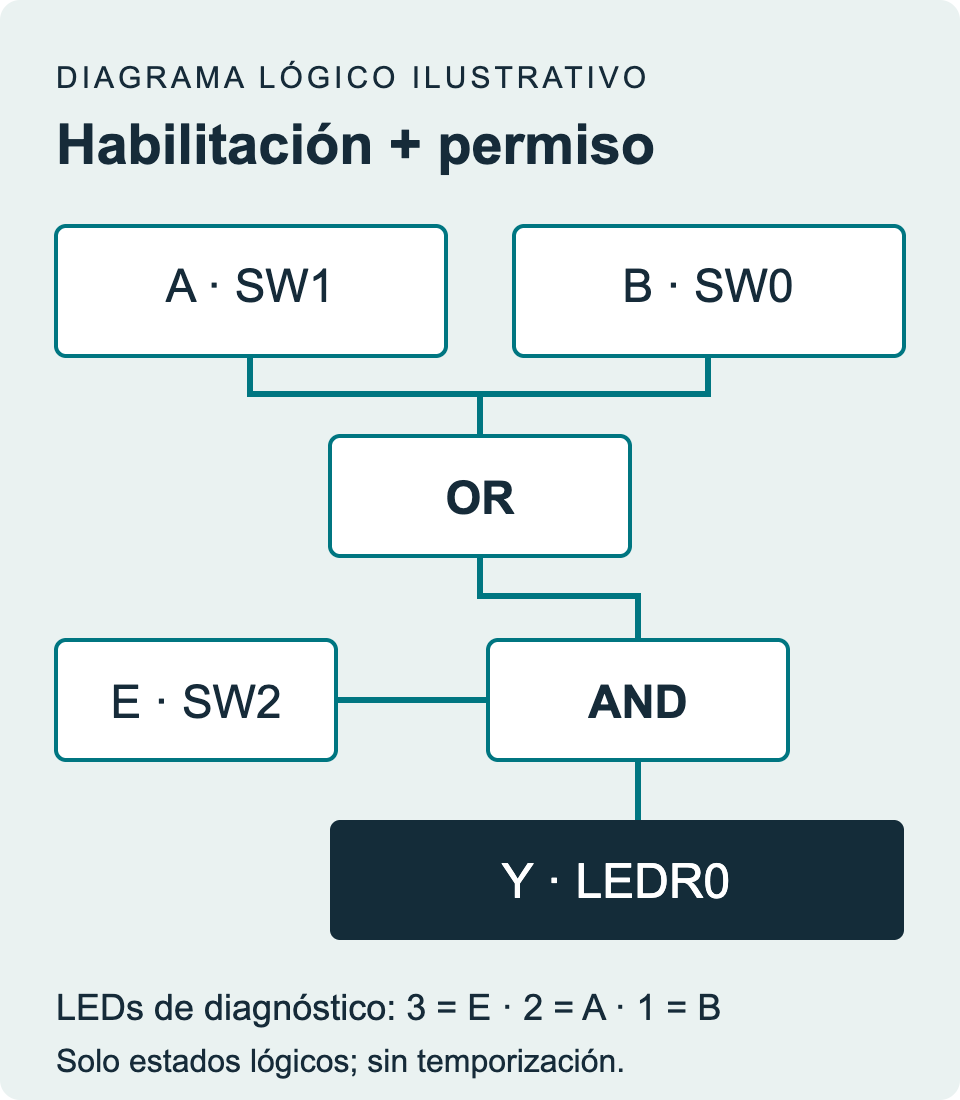 Diagrama lógico ilustrativo: el permiso A o el permiso B alimenta una operación AND con la habilitación E. El resultado es Y. E, A y B también aparecen en los LEDs de diagnóstico 3, 2 y 1.