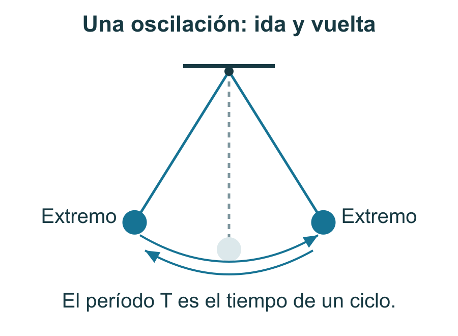 Un péndulo va de un extremo al otro y regresa: una oscilación completa dura un período T.